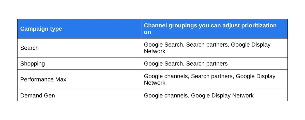 Priorização de canais no Google Ads: controle de verba (imagem 2)